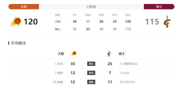 第51分钟，狼队开出角球，禁区中央勒米纳头球轻松破门，甚至都不用起跳！